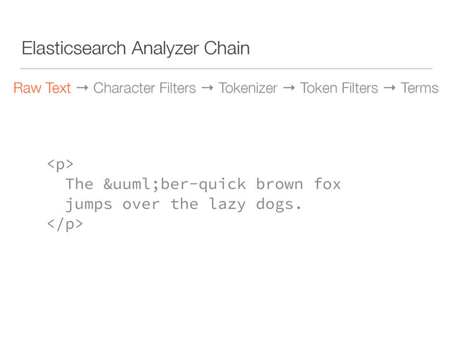Elasticsearch Analyzer Chain
Raw Text → Character Filters → Tokenizer → Token Filters → Terms
<p> 
The über-quick brown fox 
jumps over the lazy dogs. 
</p>
