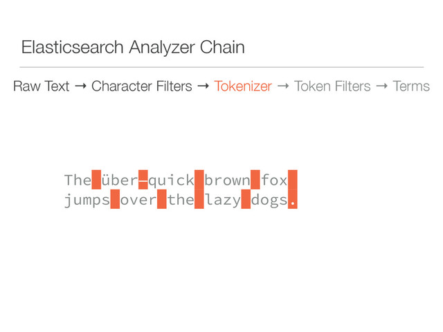 Elasticsearch Analyzer Chain
Raw Text → Character Filters → Tokenizer → Token Filters → Terms
 
The über—quick brown fox  
jumps over the lazy dogs. 
