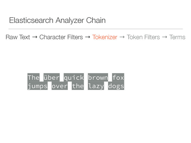 Elasticsearch Analyzer Chain
Raw Text → Character Filters → Tokenizer → Token Filters → Terms
 
The über quick brown fox 
jumps over the lazy dogs 
