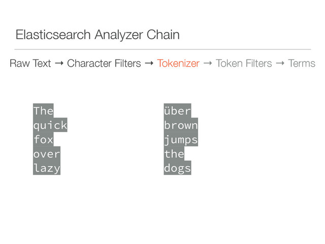 Elasticsearch Analyzer Chain
Raw Text → Character Filters → Tokenizer → Token Filters → Terms
 
The 
quick 
fox 
over 
lazy 
 
über 
brown 
jumps 
the 
dogs 
