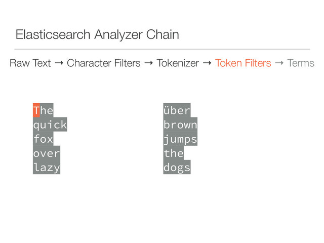 Elasticsearch Analyzer Chain
Raw Text → Character Filters → Tokenizer → Token Filters → Terms
 
The 
quick 
fox 
over 
lazy 
 
über 
brown 
jumps 
the 
dogs 
