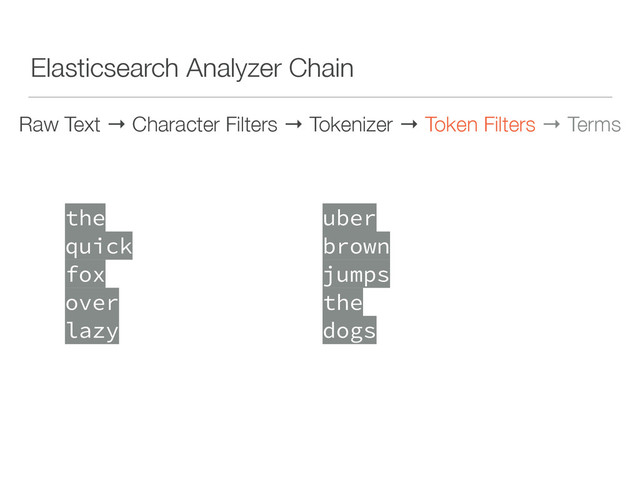 Elasticsearch Analyzer Chain
Raw Text → Character Filters → Tokenizer → Token Filters → Terms
 
the 
quick 
fox 
over 
lazy 
 
uber 
brown 
jumps 
the 
dogs 
