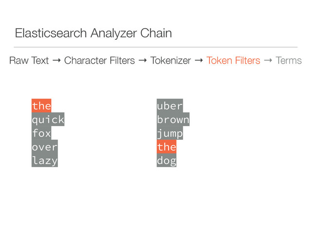 Elasticsearch Analyzer Chain
Raw Text → Character Filters → Tokenizer → Token Filters → Terms
 
the 
quick 
fox 
over 
lazy 
 
uber 
brown 
jump 
the 
dog 
