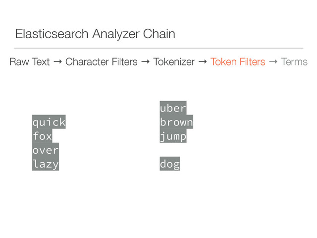 Elasticsearch Analyzer Chain
Raw Text → Character Filters → Tokenizer → Token Filters → Terms
 
 
quick 
fox 
over 
lazy 
 
uber 
brown 
jump 
 
dog 
