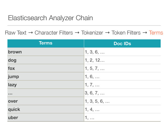 Elasticsearch Analyzer Chain
Raw Text → Character Filters → Tokenizer → Token Filters → Terms
Terms Doc IDs
brown 1, 3, 6, …
dog 1, 2, 12…
fox 1, 5, 7, …
jump 1, 6, …
lazy 1, 7, …
… 3, 6, 7, …
over 1, 3, 5, 6, …
quick 1, 4, …
uber 1, …
