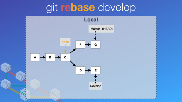 Local
git rebase develop
A B C
Develop
Master (HEAD)
D E
F
base
G
