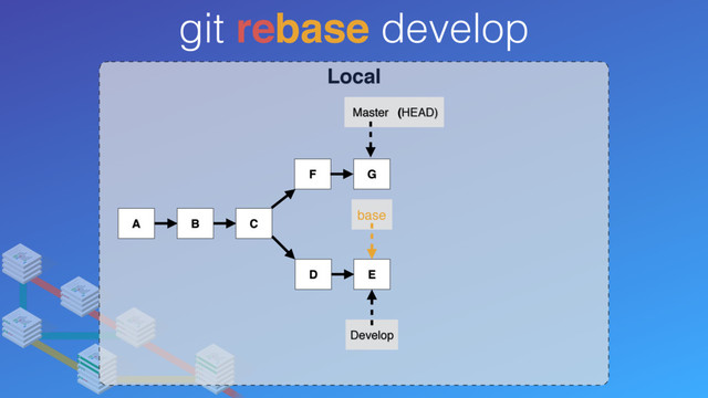 Local
git rebase develop
A B C
Develop
Master (HEAD)
D E
F G
base
