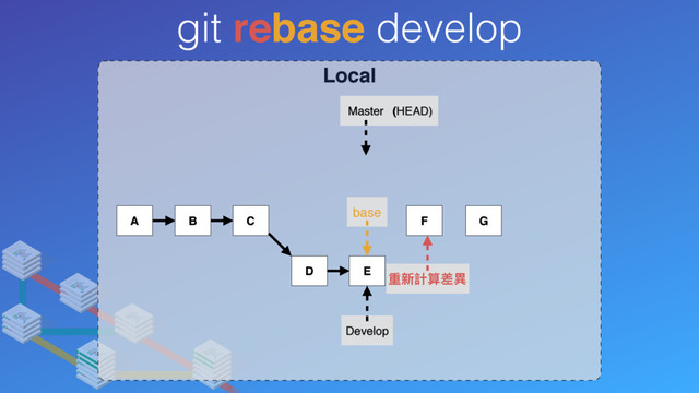 Local
git rebase develop
A B C
Develop
Master (HEAD)
D E
F
重新計算差異異
G
base
