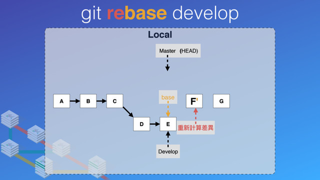 Local
git rebase develop
A B C
Develop
Master (HEAD)
D E
F
F'
重新計算差異異
G
base
