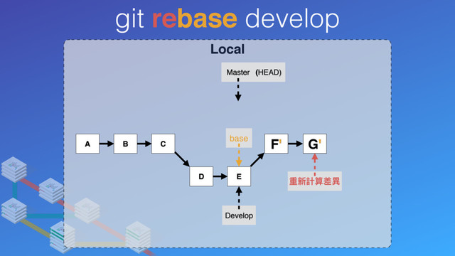 Local
git rebase develop
A B C
Develop
Master (HEAD)
D E
F
F'
重新計算差異異
G
base G'
