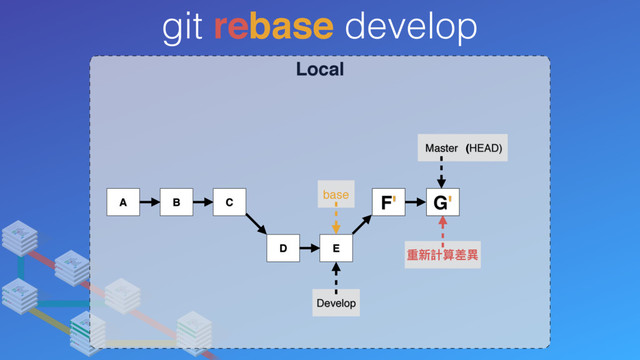 Local
git rebase develop
A B C
Develop
Master (HEAD)
D E
F
F'
重新計算差異異
G
base G'
