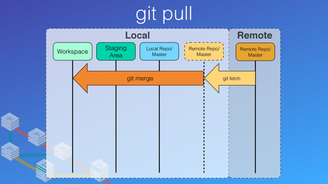 git pull
Local Remote
Remote Repo/
Master
Remote Repo/
Master
Local Repo/
Master
Staging
Area
Workspace
git fetch
git merge
