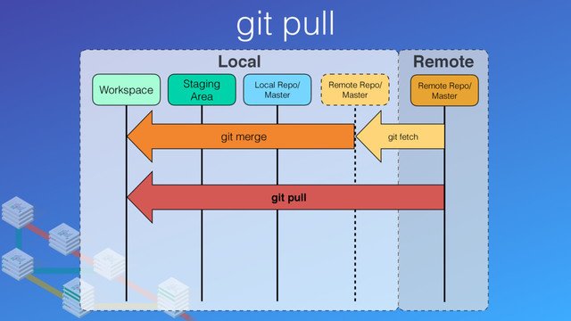 git pull
Local Remote
Remote Repo/
Master
Remote Repo/
Master
Local Repo/
Master
Staging
Area
Workspace
git fetch
git merge
git pull
