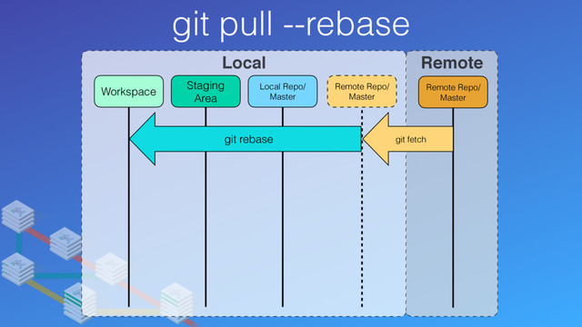 git pull --rebase
Local Remote
Remote Repo/
Master
Remote Repo/
Master
Local Repo/
Master
Staging
Area
Workspace
git fetch
git rebase
