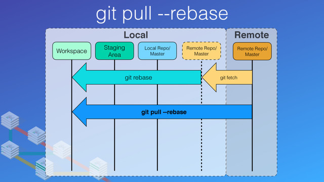 git pull --rebase
Local Remote
Remote Repo/
Master
Remote Repo/
Master
Local Repo/
Master
Staging
Area
Workspace
git fetch
git rebase
git pull --rebase
