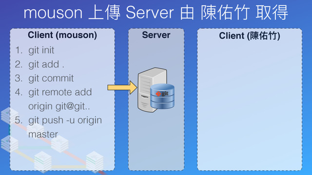 mouson 上傳 Server 由 陳佑⽵竹 取得
Client (mouson) Server Client (陳佑⽵竹)
1. git init
2. git add .
3. git commit
4. git remote add
origin git@git..
5. git push -u origin
master
