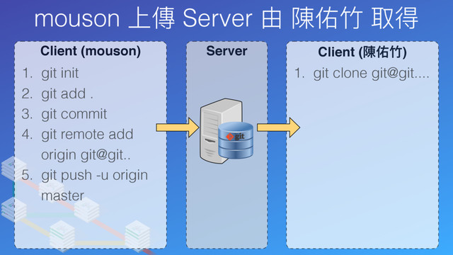mouson 上傳 Server 由 陳佑⽵竹 取得
Client (mouson) Server Client (陳佑⽵竹)
1. git init
2. git add .
3. git commit
4. git remote add
origin git@git..
5. git push -u origin
master
1. git clone git@git....
