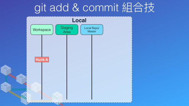git add & commit 組合技
Local
Local Repo/
Master
Staging
Area
Workspace
Hunk A
