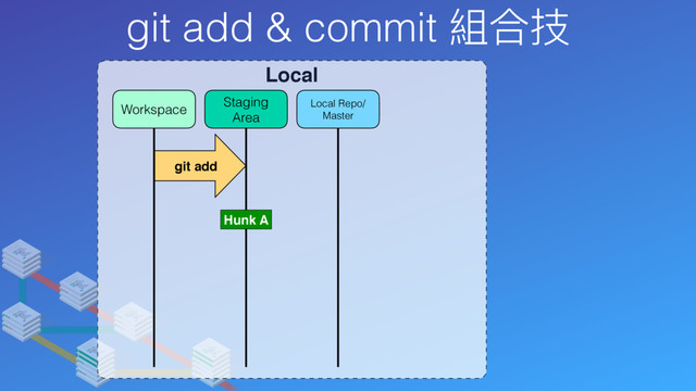 git add & commit 組合技
Local
Local Repo/
Master
Staging
Area
Workspace
git add
Hunk A
