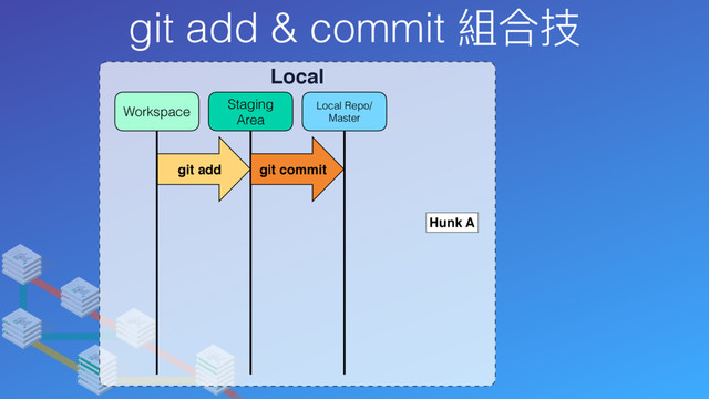 git add & commit 組合技
Local
Local Repo/
Master
Staging
Area
Workspace
git add git commit
Hunk A
