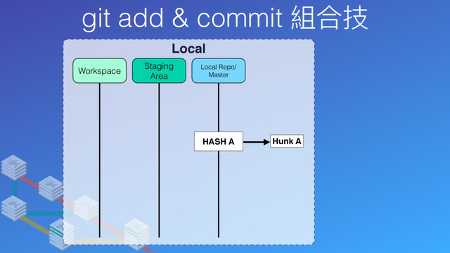 git add & commit 組合技
Local
Local Repo/
Master
Staging
Area
Workspace
Hunk A
HASH A
