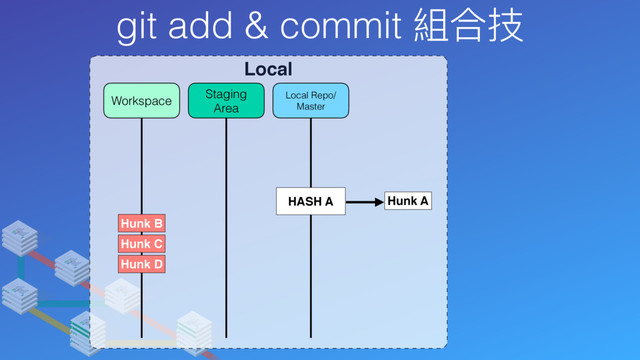 git add & commit 組合技
Local
Local Repo/
Master
Staging
Area
Workspace
Hunk A
HASH A
Hunk B
Hunk C
Hunk D
