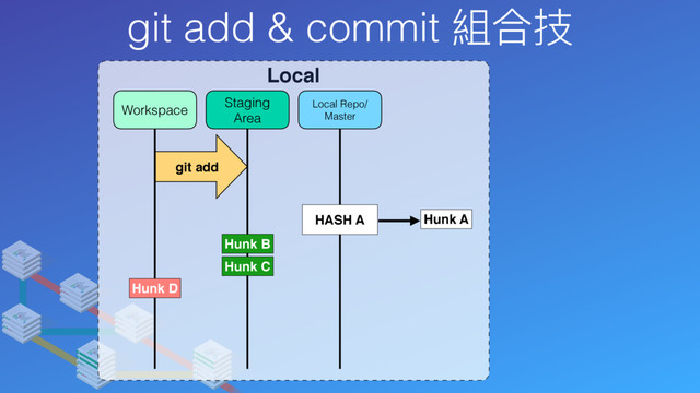 git add & commit 組合技
Local
Local Repo/
Master
Staging
Area
Workspace
git add
Hunk A
HASH A
Hunk D
Hunk B
Hunk C
