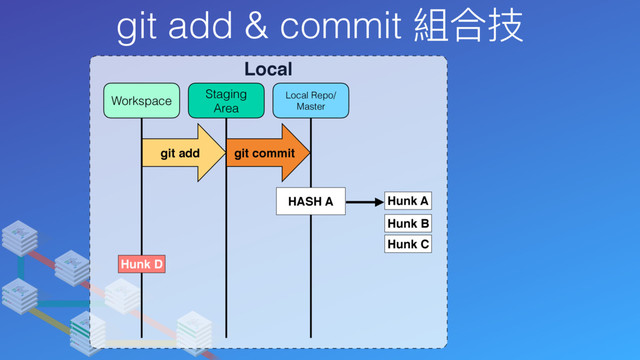 git add & commit 組合技
Local
Local Repo/
Master
Staging
Area
Workspace
git add git commit
Hunk A
HASH A
Hunk D
Hunk B
Hunk C
