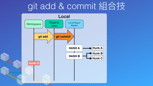 git add & commit 組合技
Local
Local Repo/
Master
Staging
Area
Workspace
git add git commit
Hunk A
HASH A
Hunk D
Hunk B
Hunk C
HASH B
