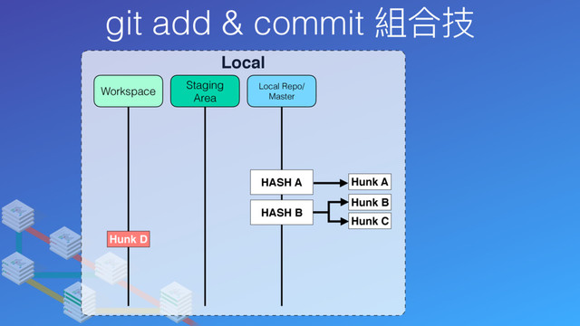 git add & commit 組合技
Local
Local Repo/
Master
Staging
Area
Workspace
Hunk A
HASH A
Hunk D
Hunk B
Hunk C
HASH B
