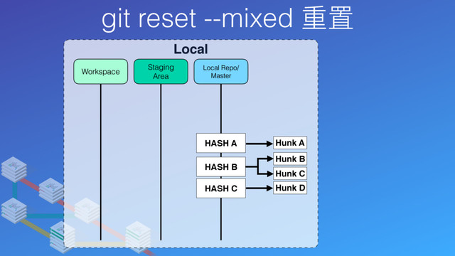 git reset --mixed 重置
Local
Local Repo/
Master
Staging
Area
Workspace
Hunk D
HASH C
Hunk A
HASH A
Hunk B
Hunk C
HASH B

