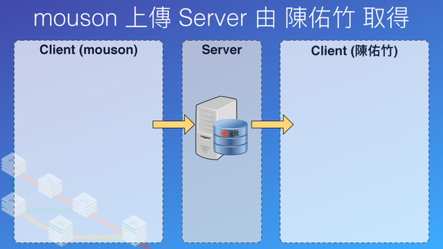 mouson 上傳 Server 由 陳佑⽵竹 取得
Client (mouson) Server Client (陳佑⽵竹)
