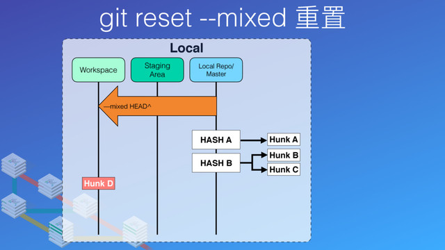 git reset --mixed 重置
Local
Local Repo/
Master
Staging
Area
Workspace
—mixed HEAD^
Hunk D
Hunk A
HASH A
Hunk B
Hunk C
HASH B
