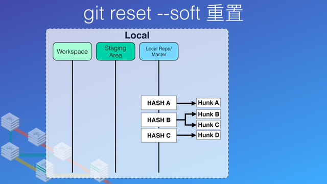 git reset --soft 重置
Local
Local Repo/
Master
Staging
Area
Workspace
Hunk D
HASH C
Hunk A
HASH A
Hunk B
Hunk C
HASH B
