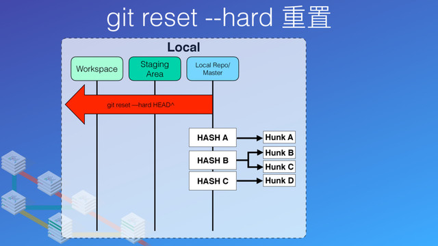 git reset --hard 重置
Local
Local Repo/
Master
Staging
Area
Workspace
Hunk D
HASH C
Hunk A
HASH A
Hunk B
Hunk C
HASH B
git reset —hard HEAD^
