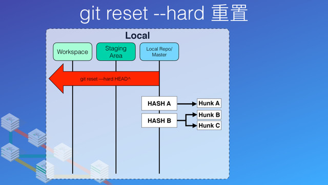 git reset --hard 重置
Local
Local Repo/
Master
Staging
Area
Workspace
Hunk A
HASH A
Hunk B
Hunk C
HASH B
git reset —hard HEAD^
