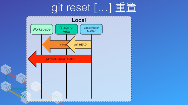 git reset […] 重置
Local
Local Repo/
Master
Staging
Area
Workspace
—mixed HEAD^
git reset —hard HEAD^
—soft HEAD^
