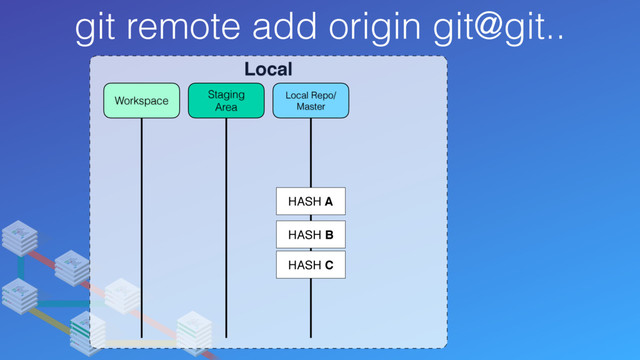 git remote add origin git@git..
Local
Local Repo/
Master
Staging
Area
Workspace
HASH C
HASH A
HASH B
