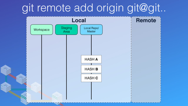 git remote add origin git@git..
Local Remote
Local Repo/
Master
Staging
Area
Workspace
HASH C
HASH A
HASH B
