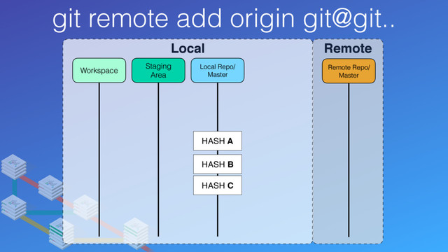 git remote add origin git@git..
Local Remote
Remote Repo/
Master
Local Repo/
Master
Staging
Area
Workspace
HASH C
HASH A
HASH B
