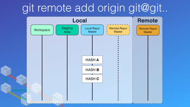git remote add origin git@git..
Local Remote
Remote Repo/
Master
Remote Repo/
Master
Local Repo/
Master
Staging
Area
Workspace
HASH C
HASH A
HASH B
