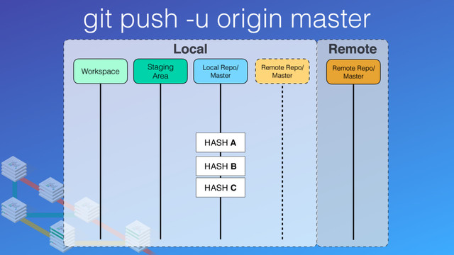 git push -u origin master
Local Remote
Remote Repo/
Master
Remote Repo/
Master
Local Repo/
Master
Staging
Area
Workspace
HASH C
HASH A
HASH B
HASH C
HASH A
HASH B
