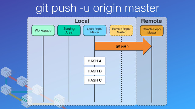 git push -u origin master
Local Remote
Remote Repo/
Master
Remote Repo/
Master
Local Repo/
Master
Staging
Area
Workspace
git push
HASH C
HASH A
HASH B
HASH C
HASH A
HASH B
