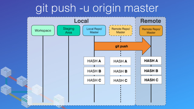 git push -u origin master
Local Remote
Remote Repo/
Master
Remote Repo/
Master
Local Repo/
Master
Staging
Area
Workspace
git push
HASH C
HASH A
HASH B
HASH C
HASH A
HASH B
HASH C
HASH A
HASH B
