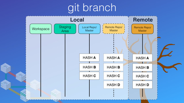 git branch
Local Remote
Local Repo/
Master
Staging
Area
Workspace
HASH C
HASH A
HASH B
Remote Repo/
Master
Remote Repo/
Master
HASH C
HASH A
HASH B
HASH C
HASH A
HASH B
HASH D HASH D
