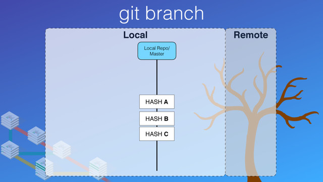 git branch
Local Remote
Local Repo/
Master
HASH C
HASH A
HASH B
