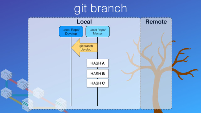 git branch
Local Remote
Local Repo/
Master
Local Repo/
Develop
HASH C
HASH A
HASH B
git branch
develop
