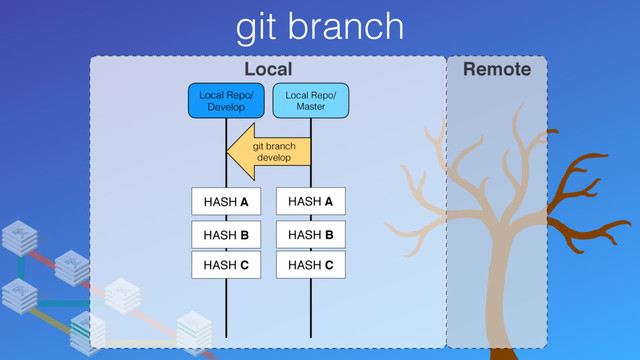 git branch
Local Remote
Local Repo/
Master
Local Repo/
Develop
HASH C
HASH A
HASH B
git branch
develop
HASH C
HASH A
HASH B
