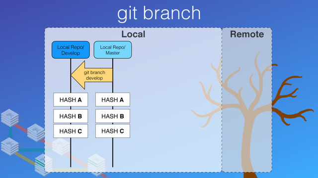 git branch
Local Remote
Local Repo/
Master
Local Repo/
Develop
HASH C
HASH A
HASH B
git branch
develop
HASH C
HASH A
HASH B
