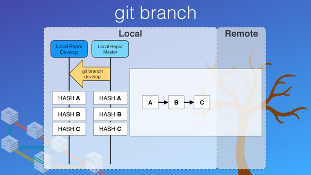 git branch
Local Remote
Local Repo/
Master
Local Repo/
Develop
HASH C
HASH A
HASH B
git branch
develop
HASH C
HASH A
HASH B
A B C
